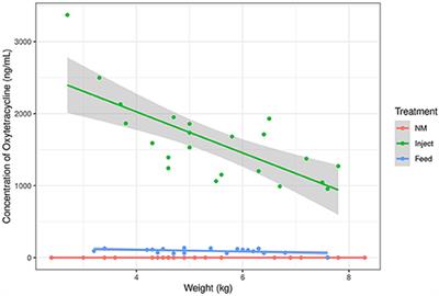 Toward Antibiotic Stewardship: Route of Antibiotic Administration Impacts the Microbiota and Resistance Gene Diversity in Swine Feces